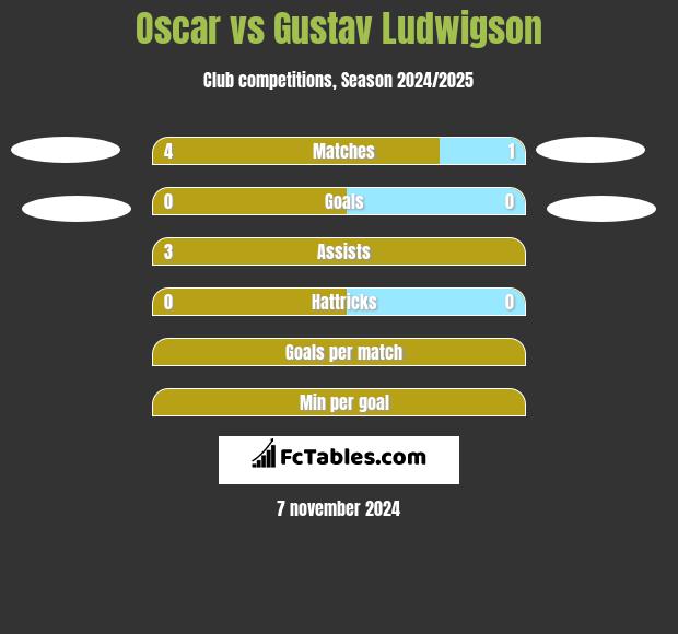 Oscar vs Gustav Ludwigson h2h player stats