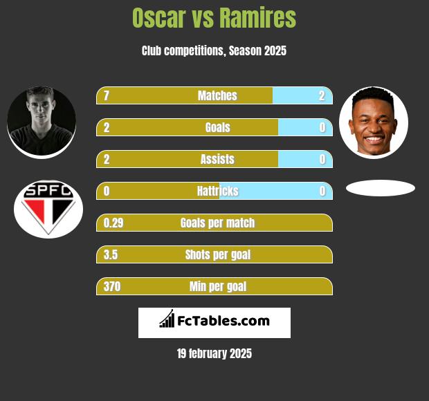 Oscar vs Ramires h2h player stats