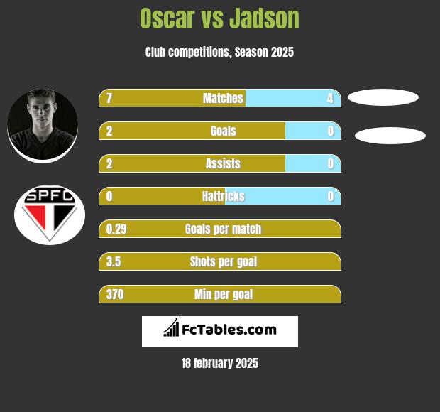 Oscar vs Jadson h2h player stats