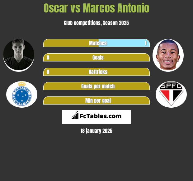 Oscar vs Marcos Antonio h2h player stats