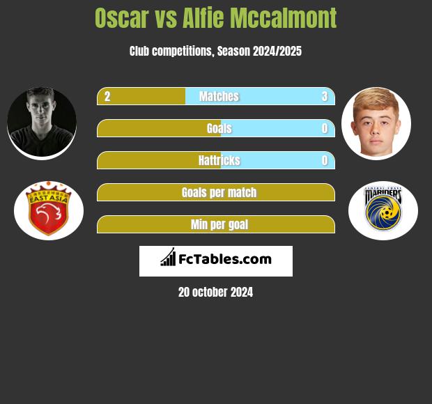 Oscar vs Alfie Mccalmont h2h player stats