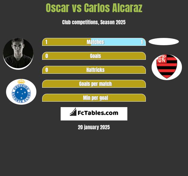 Oscar vs Carlos Alcaraz h2h player stats