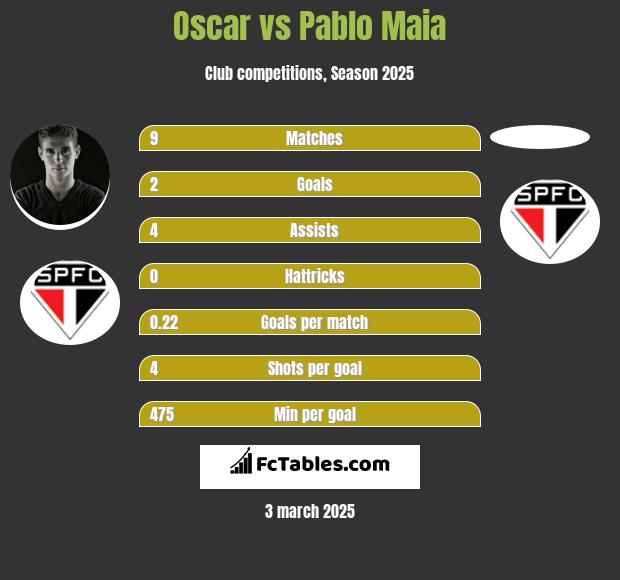 Oscar vs Pablo Maia h2h player stats