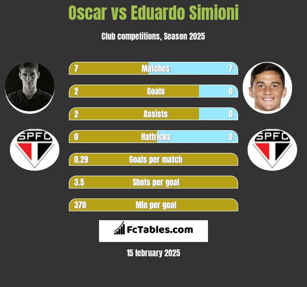 Oscar vs Eduardo Simioni h2h player stats