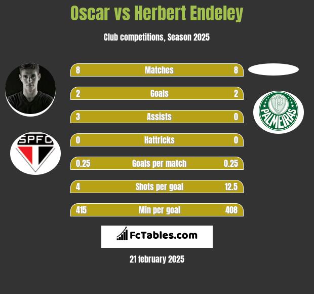 Oscar vs Herbert Endeley h2h player stats