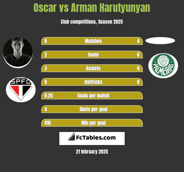 Oscar vs Arman Harutyunyan h2h player stats