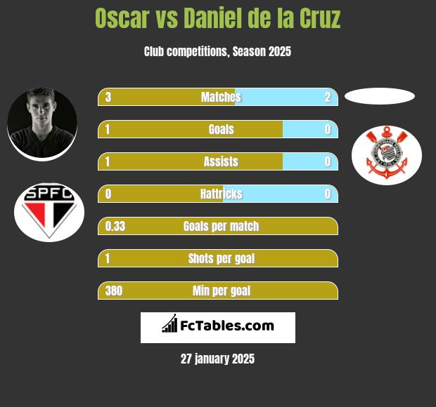 Oscar vs Daniel de la Cruz h2h player stats