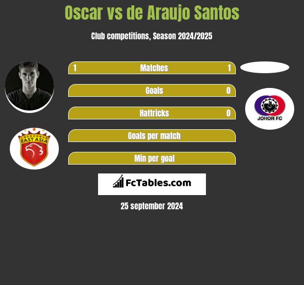 Oscar vs de Araujo Santos h2h player stats