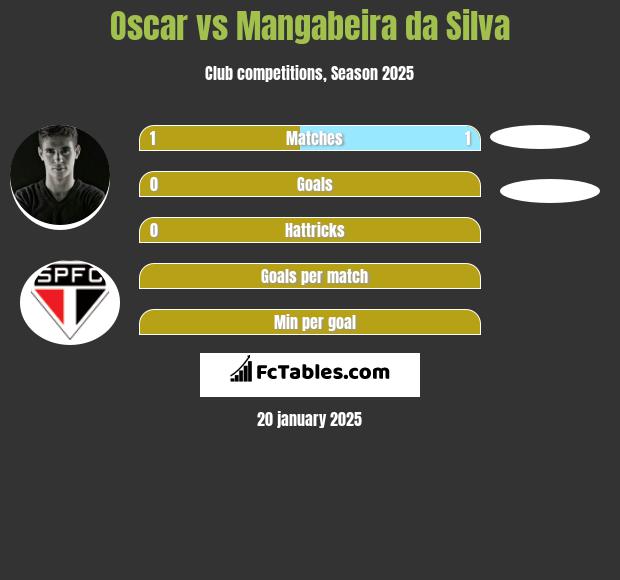 Oscar vs Mangabeira da Silva h2h player stats