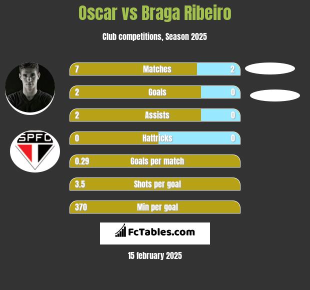 Oscar vs Braga Ribeiro h2h player stats