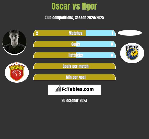 Oscar vs Ngor h2h player stats