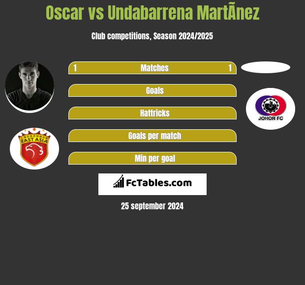 Oscar vs Undabarrena MartÃ­nez h2h player stats