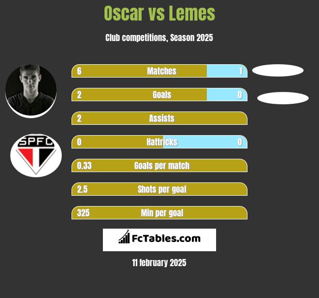 Oscar vs Lemes h2h player stats