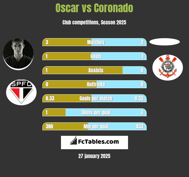 Oscar vs Coronado h2h player stats