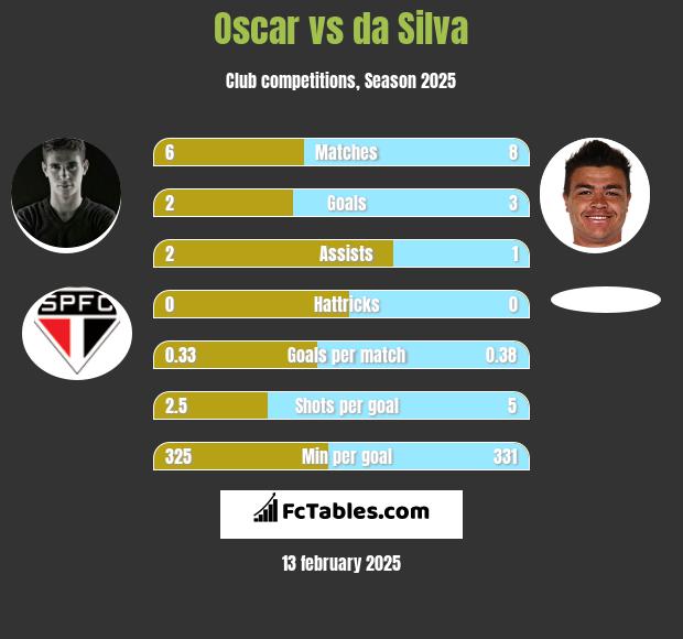 Oscar vs da Silva h2h player stats