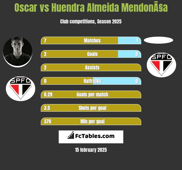 Oscar vs Huendra Almeida MendonÃ§a h2h player stats