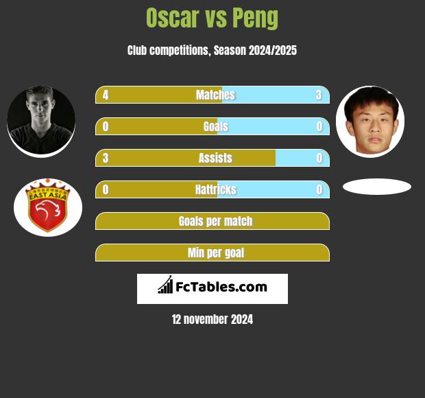 Oscar vs Peng h2h player stats