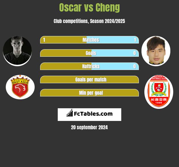 Oscar vs Cheng h2h player stats