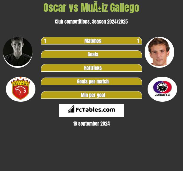 Oscar vs MuÃ±iz Gallego h2h player stats