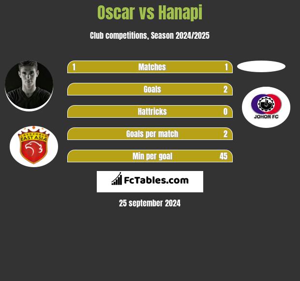 Oscar vs Hanapi h2h player stats