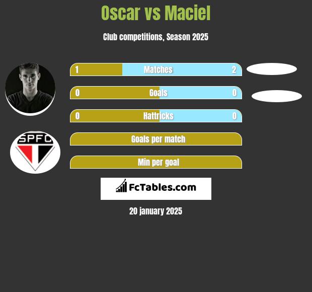 Oscar vs Maciel h2h player stats