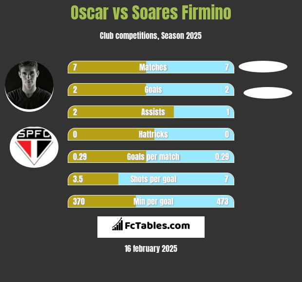 Oscar vs Soares Firmino h2h player stats