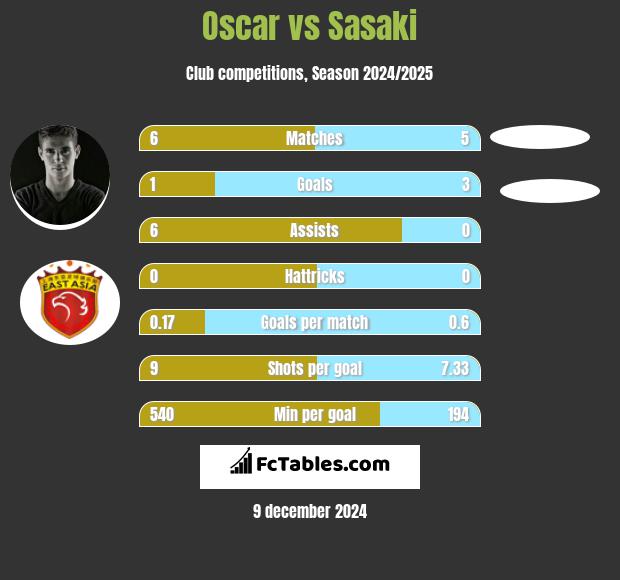 Oscar vs Sasaki h2h player stats