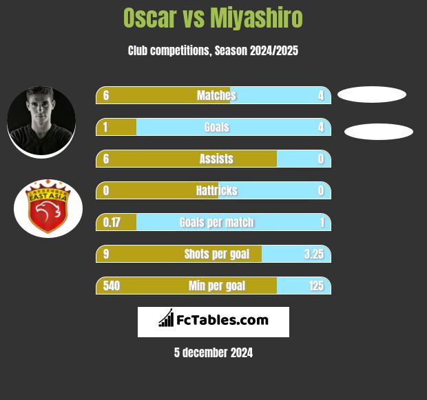 Oscar vs Miyashiro h2h player stats