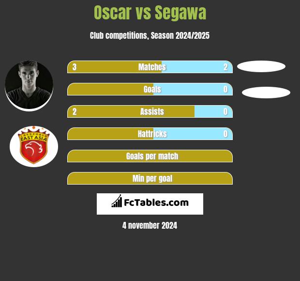 Oscar vs Segawa h2h player stats