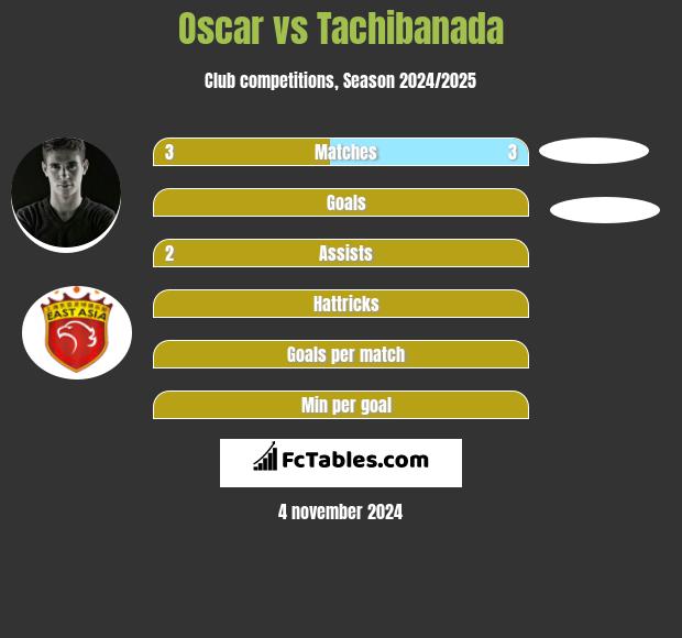 Oscar vs Tachibanada h2h player stats