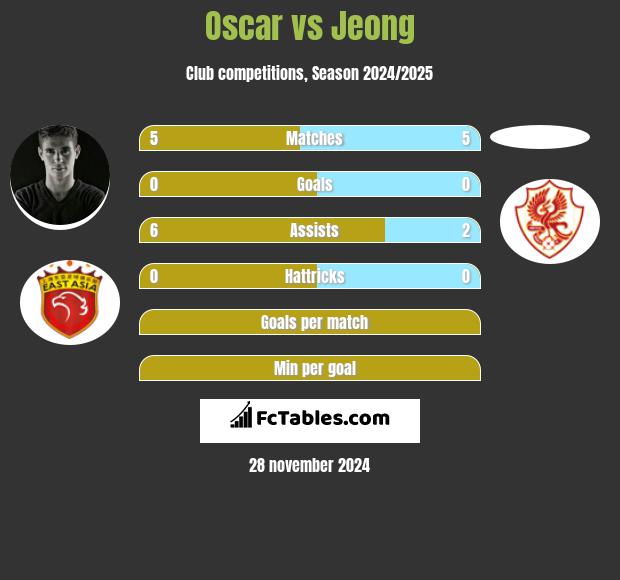 Oscar vs Jeong h2h player stats