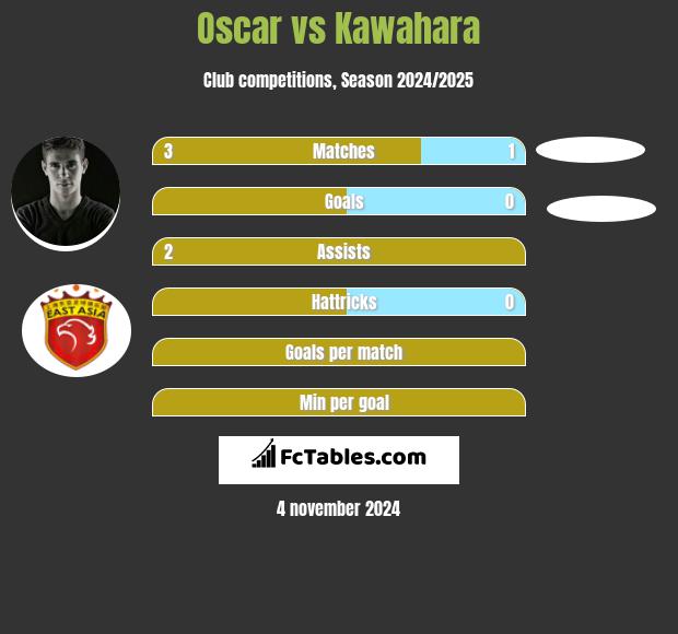 Oscar vs Kawahara h2h player stats