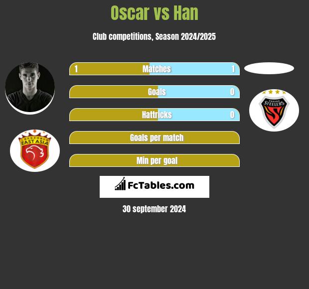 Oscar vs Han h2h player stats