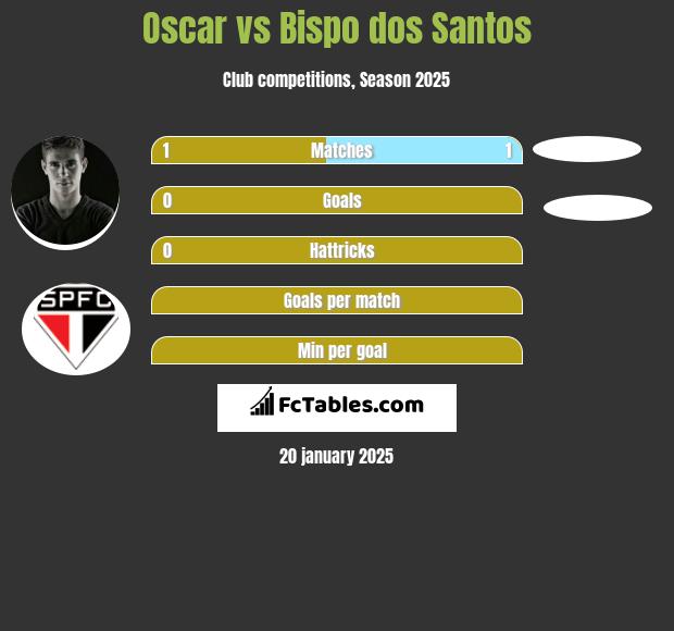 Oscar vs Bispo dos Santos h2h player stats