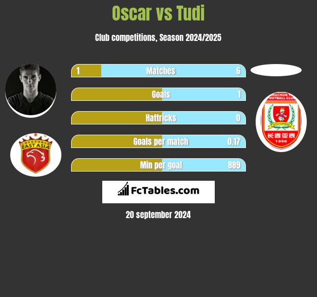 Oscar vs Tudi h2h player stats