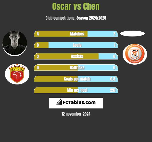 Oscar vs Chen h2h player stats