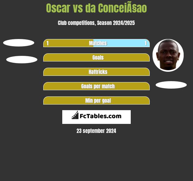 Oscar vs da ConceiÃ§ao h2h player stats