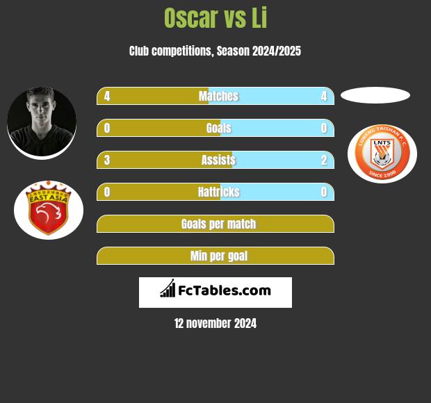 Oscar vs Li h2h player stats