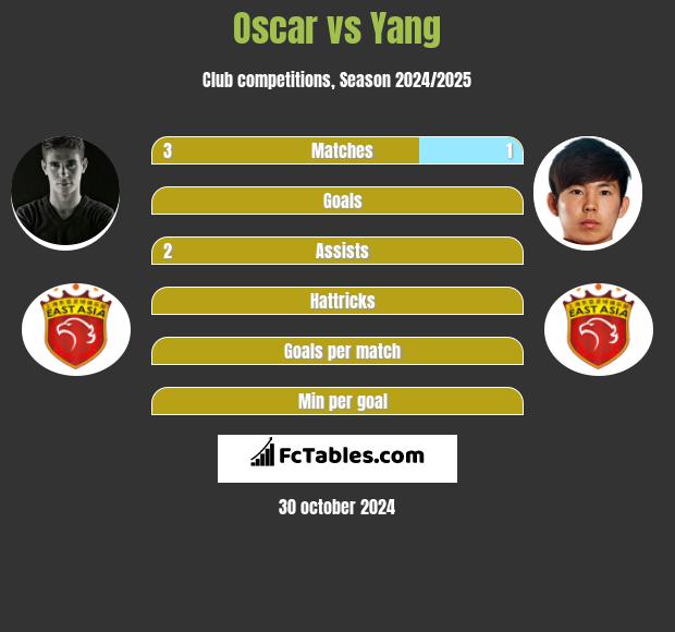 Oscar vs Yang h2h player stats