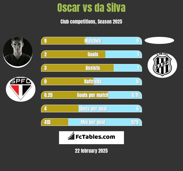 Oscar vs da Silva h2h player stats