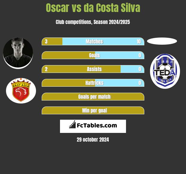 Oscar vs da Costa Silva h2h player stats