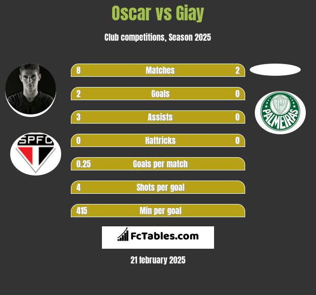 Oscar vs Giay h2h player stats