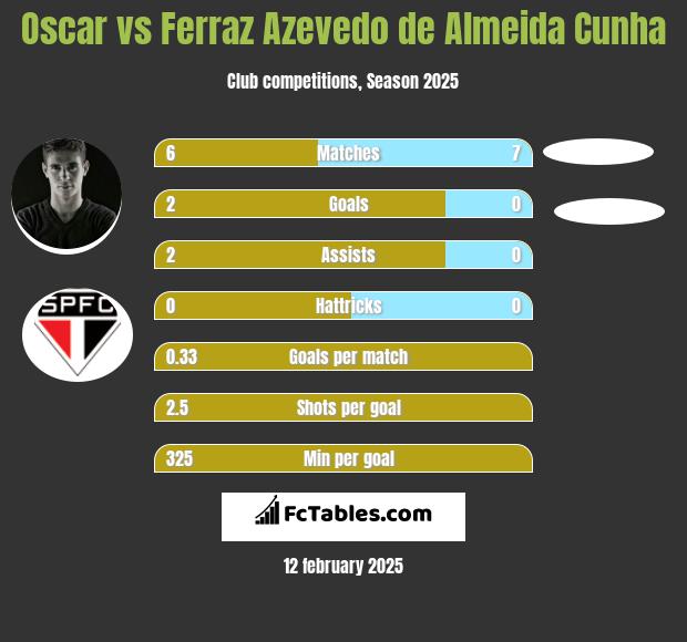 Oscar vs Ferraz Azevedo de Almeida Cunha h2h player stats