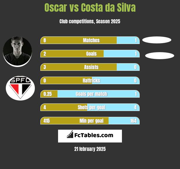 Oscar vs Costa da Silva h2h player stats