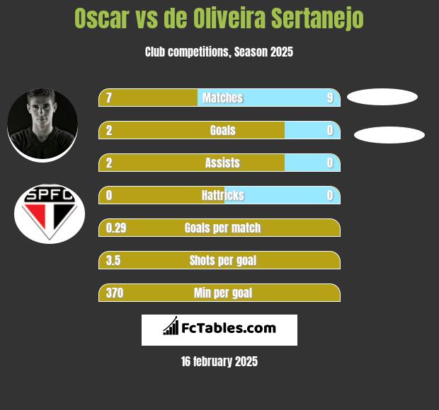 Oscar vs de Oliveira Sertanejo h2h player stats