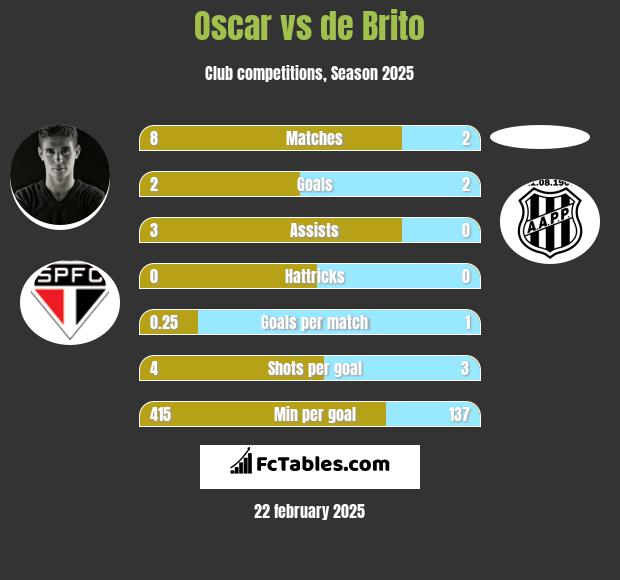 Oscar vs de Brito h2h player stats