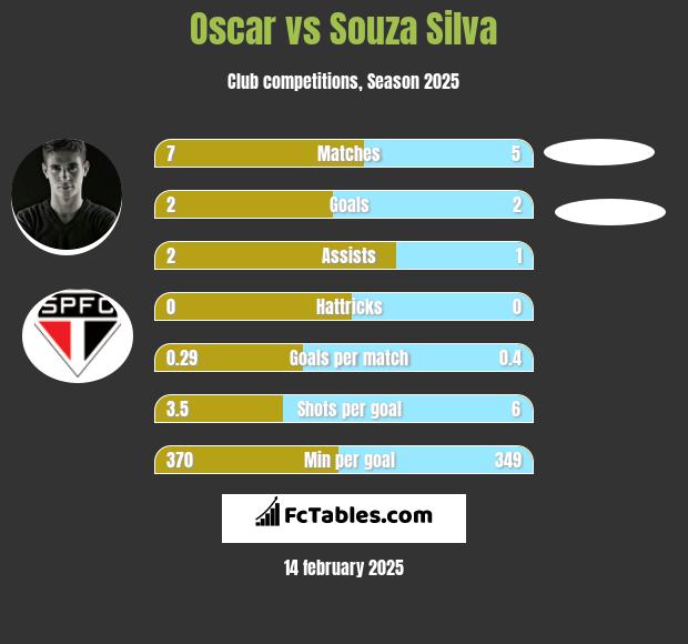 Oscar vs Souza Silva h2h player stats