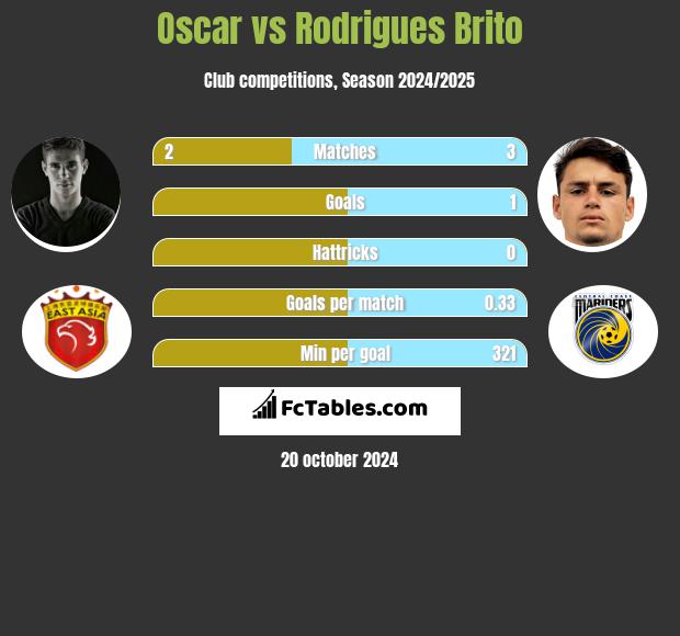 Oscar vs Rodrigues Brito h2h player stats