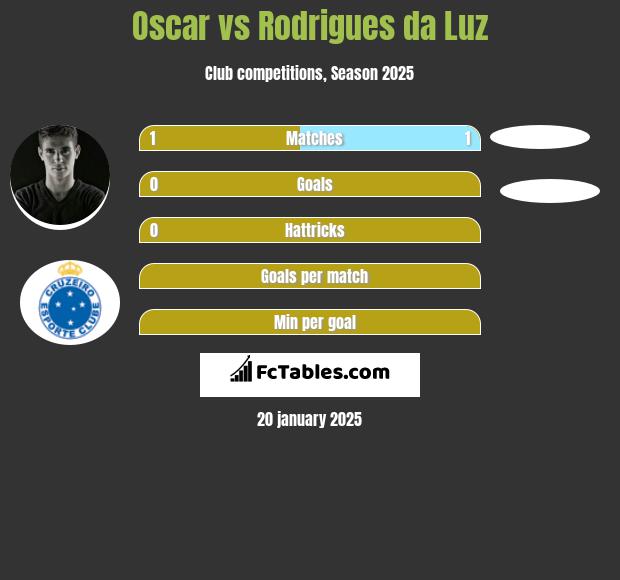 Oscar vs Rodrigues da Luz h2h player stats