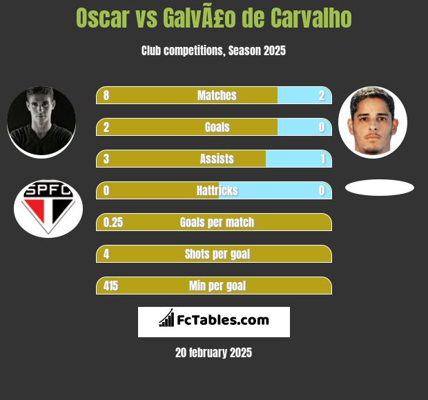 Oscar vs GalvÃ£o de Carvalho h2h player stats